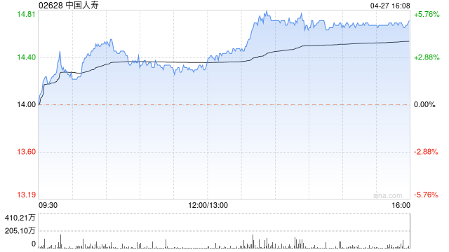 中国人寿发布一季度业绩 归母净利润178.85亿元同比增加18%