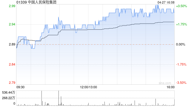 中国人民保险集团发布一季度业绩 归母净利润117.21亿元同比增加230%