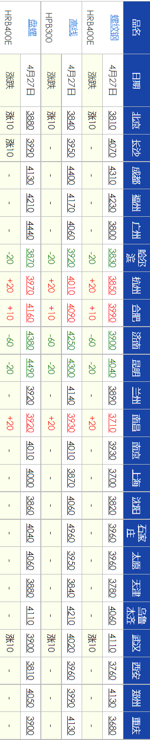 【现货调价】涨了！4月27日钢材现货市场最新调价......