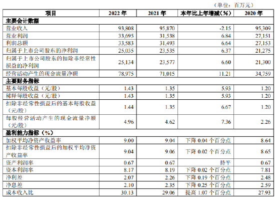 华夏银行：2022年实现营业收入938.08亿元，同比下降2.15%