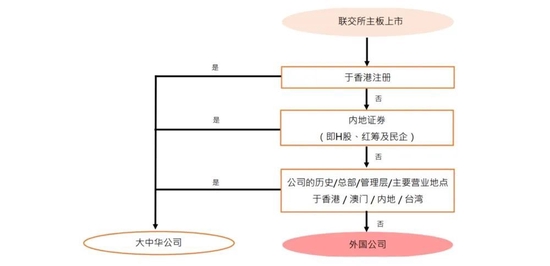 恒指再优化！外国公司或可入列标的股