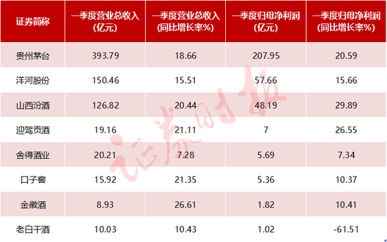 暴增50%！白酒巨头业绩超预期，要大手笔分红！