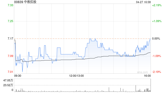 中教控股将于7月20日派发中期股息每股0.1638元