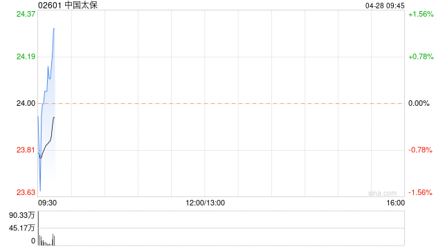 中国太保发布第一季度业绩 净利润116.26亿元同比增长27.4%