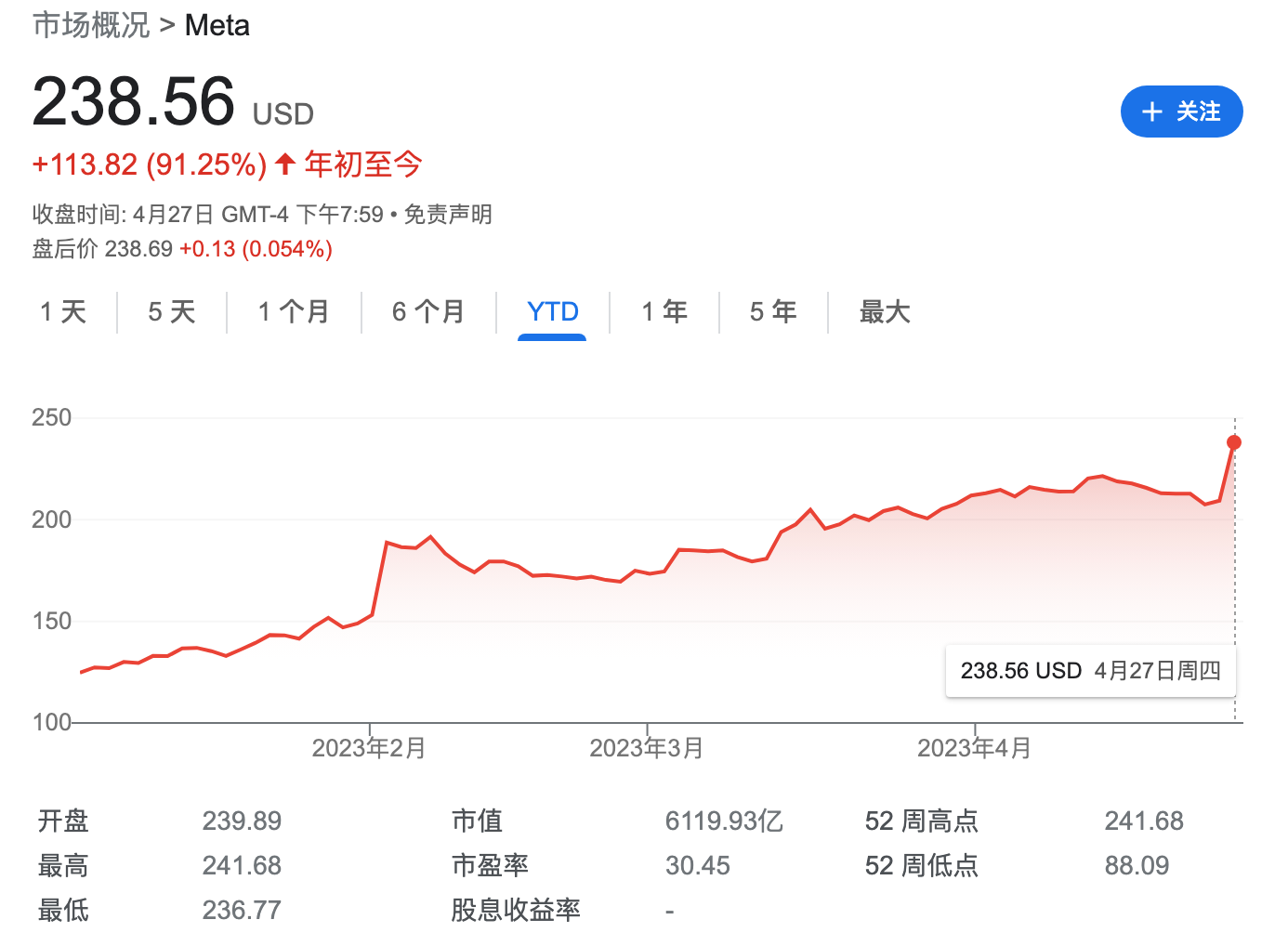 Meta将成AI竞赛中首选股！分析师：该股今年有望再涨20%