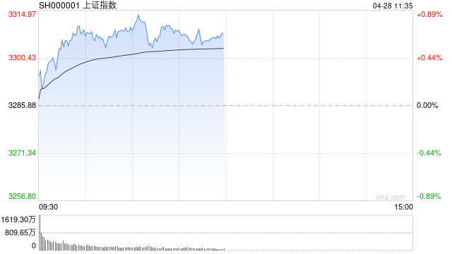 午评：沪指涨0.6%站上3300点 游戏、传媒等AI概念股全线反弹