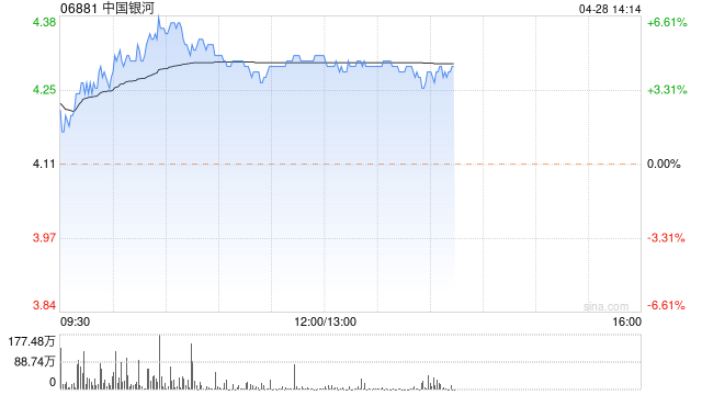 中资券商股全线上涨 中国银河及光大证券均涨逾4%