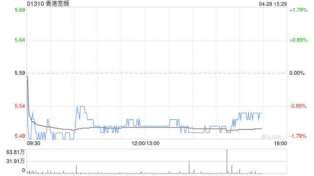 香港宽频将于5月31日派发中期股息每股0.2港元