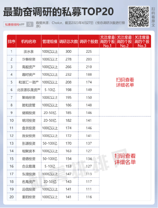 主观多头私募回血 淡水泉调研“劳模” 新晋百亿量化私募博润银泰夺备案亚军