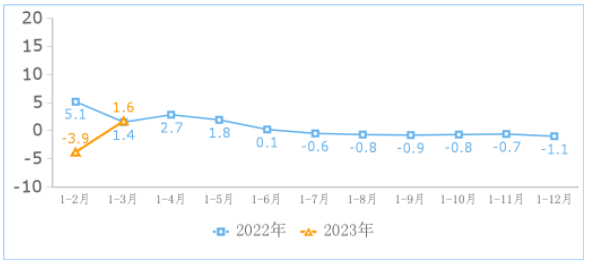 工信部：一季度互联网业务收入3020亿，同比增长1.6%