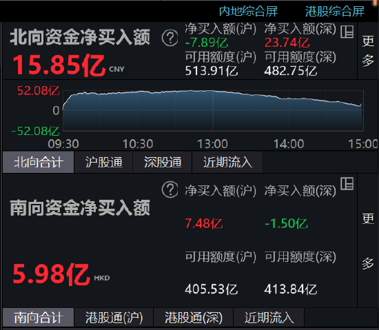 收评：北向资金小幅净买入15.85亿元 早盘一度净买入超52亿元