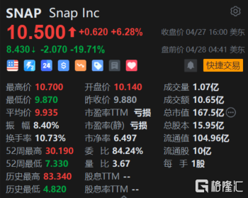 Snap盘前大跌19% 广告需求下降 Q1营收、Q1营收指引均逊预期