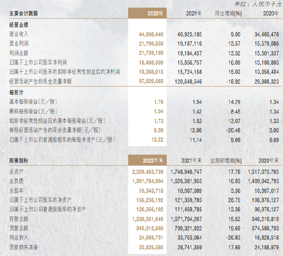 南京银行：2022年实现净利润184亿元 同比增长16.09%