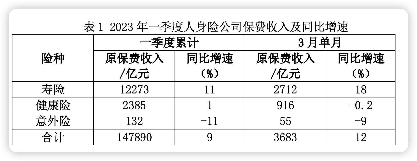 寿险回暖、产险稳定 一季度保险业保费收入增长9% 机构称向好态势有望延续全年