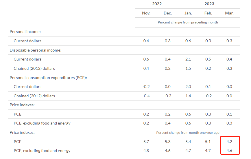 美联储最青睐的通胀指标居高不下 5月继续加息在劫难逃？