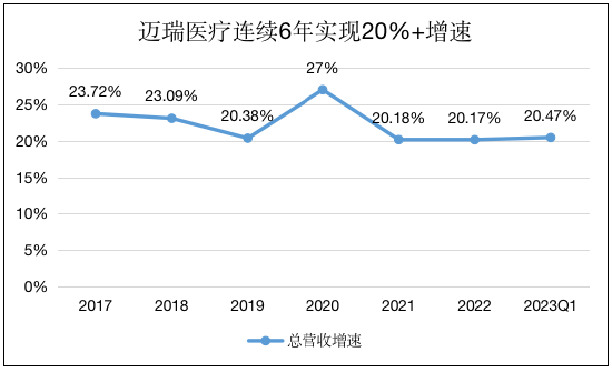 主打一个稳健！迈瑞医疗2022年营收破300亿 持续推进高端化、国际化