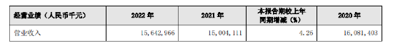 贵阳银行：2022年实现归母净利润61.07亿元 同比增长1.02%