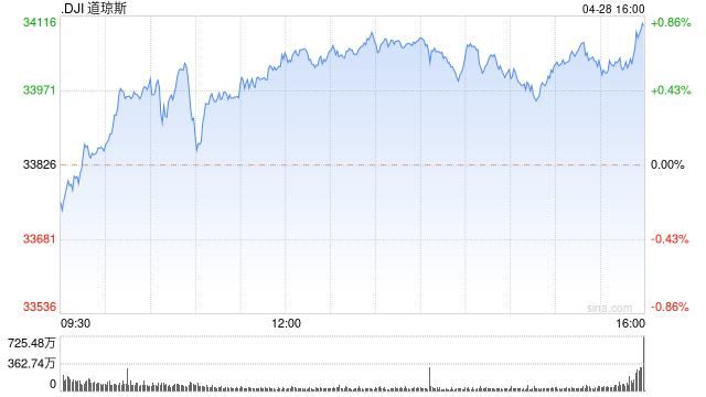 午盘：美股小幅上扬 道指上涨200点