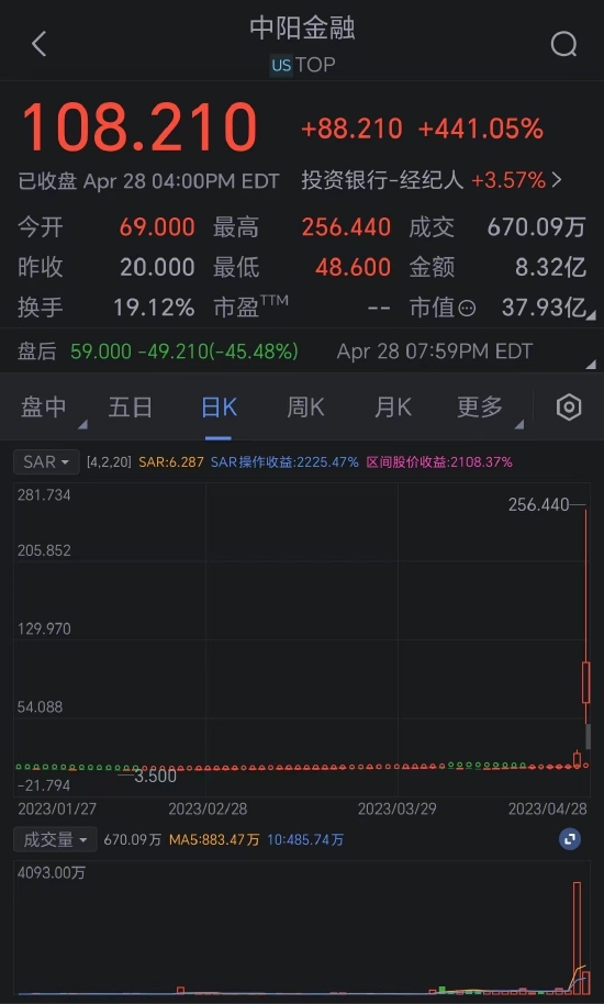 小市值中概股疯涨再现美股市场 这家互联网券商一度飙升逾1100% 盘中至少停牌27次