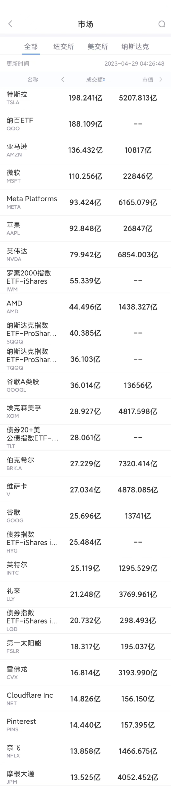 4月28日美股成交额前20：花旗称微软收购动视暴雪可能性降至20%