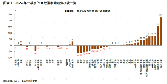 中金：A股盈利节奏一季度可能为全年低点，2023年呈现逐季改善，盈利上行周期过程中，重点关注盈利修复弹性