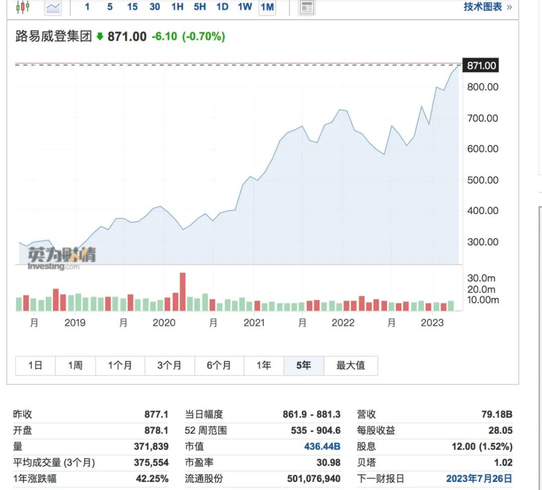 距5000亿美元，一步之遥！LVMH超越特斯拉近在眼前？