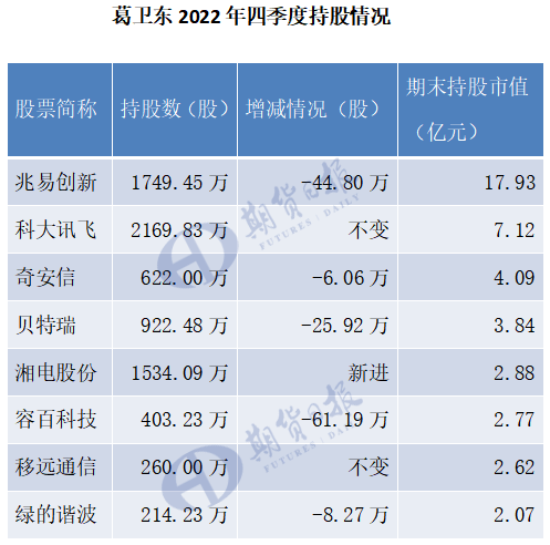 葛卫东最新持股动向浮出水面！AI和芯片重仓股浮盈猛增超10亿