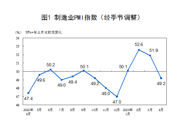 49.2%！4月制造业PMI再次回落到荣枯线之下，如何看待？