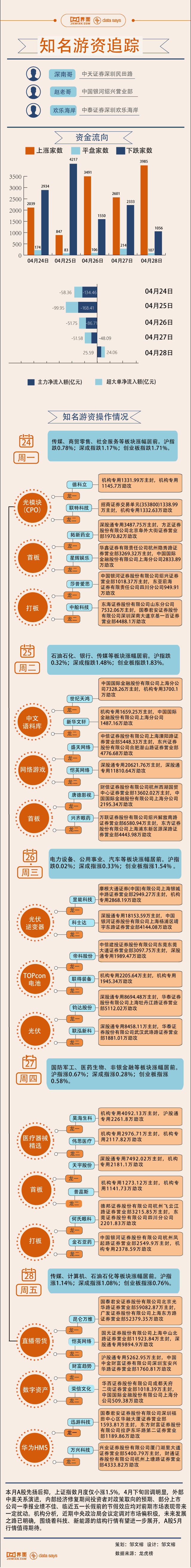 【图解】11.1亿资金押注昆仑万维，本周游资相中这些股票