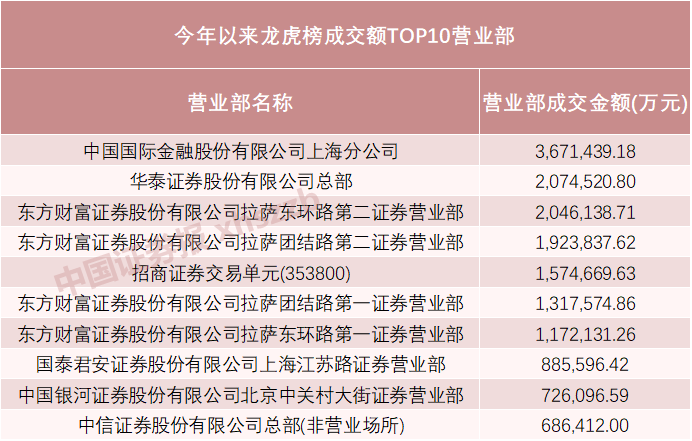 今年来最强龙虎榜营业部是它！青睐这些股票