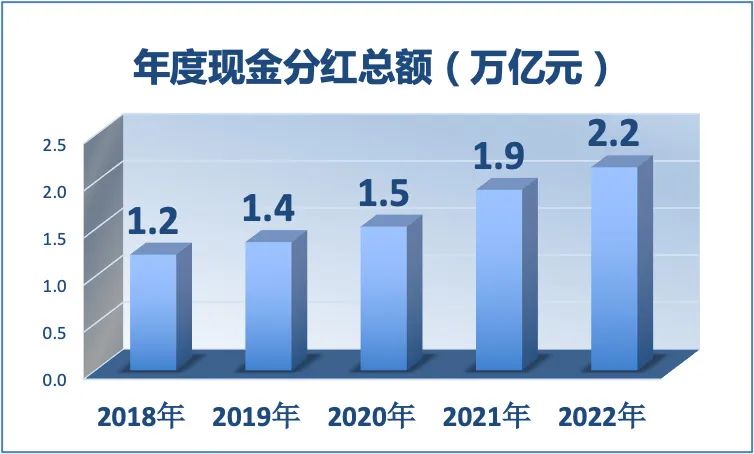 2.2万亿！这些A股公司，大手笔分红