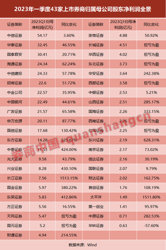 43家上市券商一季报业绩出炉 16家净利3位数增长