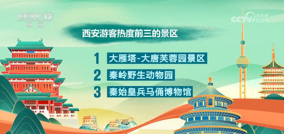 古镇、动植物园、历史古迹……这些景区成为旅游城市的热门打卡地