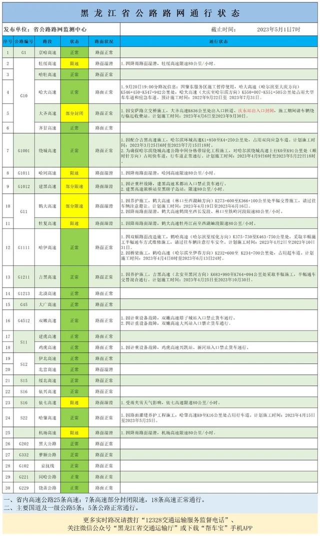 黑龙江省多条高速限速限行