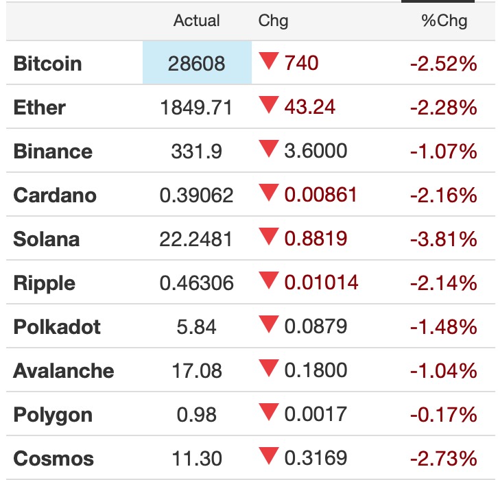 未能延续连涨势头！市场情绪抑制下比特币五月首日跌超2%