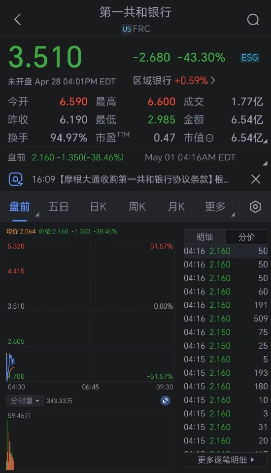 第一共和银行美股盘前跌幅收窄至38% 此前一度跌近60%