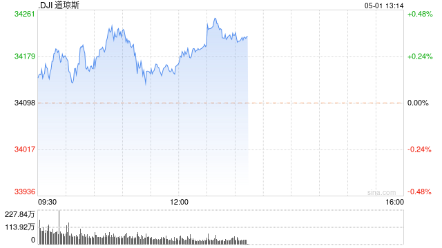 午盘：美股涨跌不一 市场继续关注银行危机