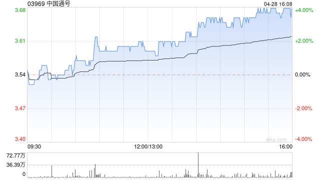 中国通号发布一季度业绩 归母净利润6.78亿元同比增加4.62%
