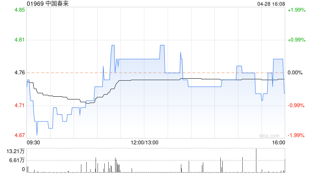 中国春来公布中期业绩 净利约3.31亿元同比增长32.02%