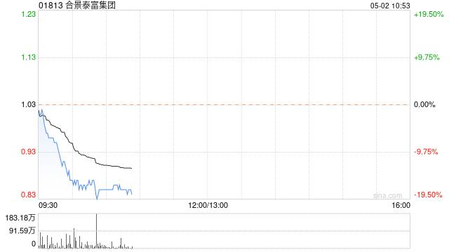 内房股集体大跌，合景泰富暴跌17.48%，合景悠活大跌11%，2.12亿债务未按时偿还