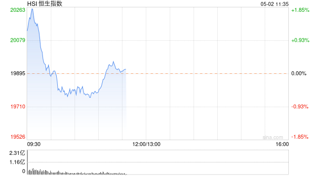 快讯：港股恒指高开1.15%重返2万点，科技、消费股爆发