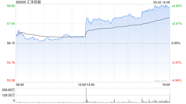 汇丰控股现涨超3% 一季度税前利润同比增长211%