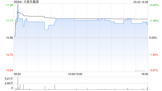大家乐集团发盈喜 预期年度股东应占溢利增至1.05亿至1.15亿港元