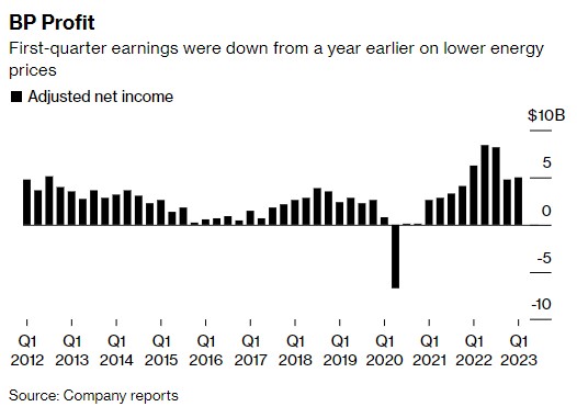 英国石油Q1净利润同比下滑但远超预期 拟缩窄回购规模