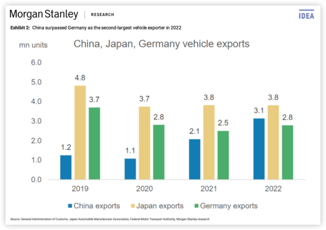 大摩：中国汽车，称霸欧洲？