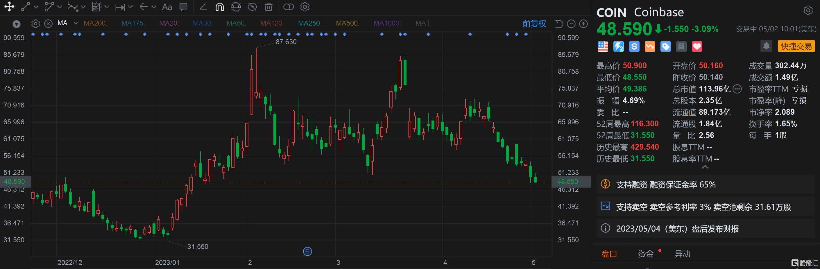 Coinbase跌超3% 监管方面不确定性多 花旗下调评级至中性