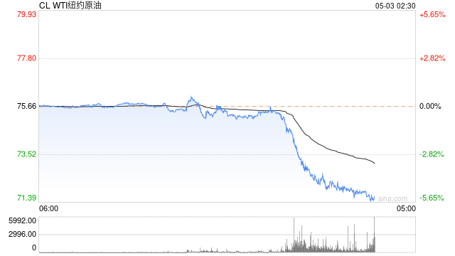 快讯：WTI、布伦特原油日内均跌超2%
