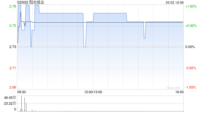 阳光纸业5月2日耗资约360.5万港元回购130.6万股