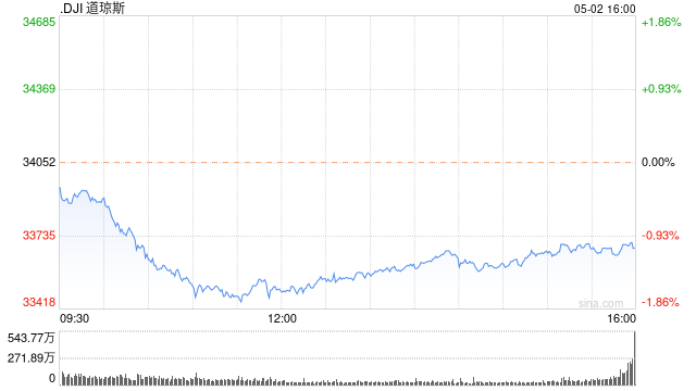 早盘：美股继续走低 道指下跌逾260点
