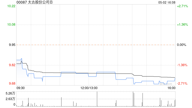 太古股份公司B5月2日斥资约163.05万港元回购16.75万股
